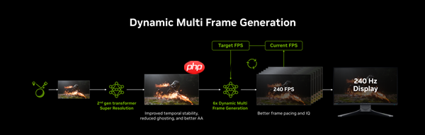 CES 2026:华硕显卡完美驱动NVIDIA DLSS 4.5黑科技