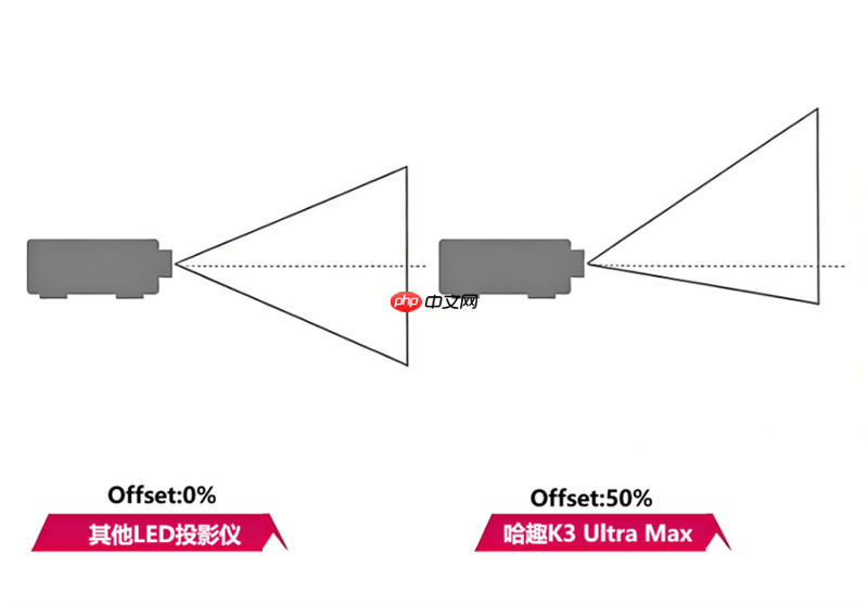 你能买到的最具性价比的1300CVIA流明投影仪！哈趣K3 Ultra Max评测