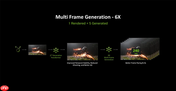 DLSS 4.5 来了！新超分辨率+6倍多帧生成与动态多帧生成 画质性能双提升！
