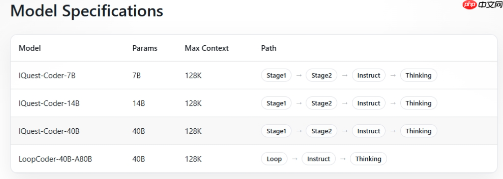 全新代码大语言模型 IQuest-Coder 开源发布