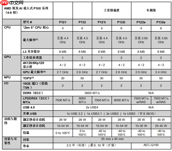 AMD 推出锐龙 AI 嵌入式处理器产品组合 为汽车、工业和物理 AI 领域提供 AI 驱动的沉浸式体验