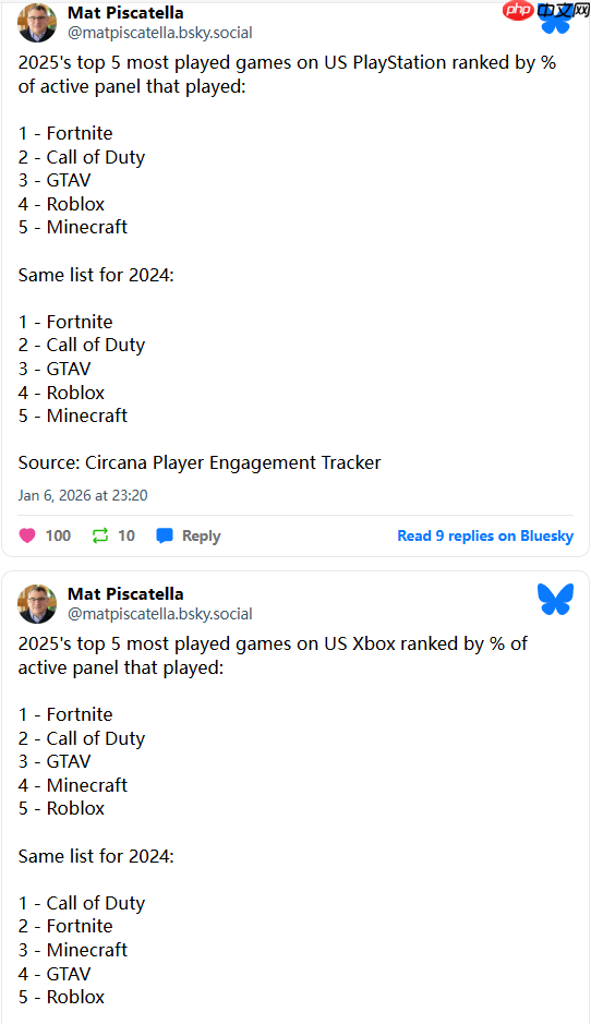 2025年美国主机游戏时长榜公布！《给他爱5》仅排第三