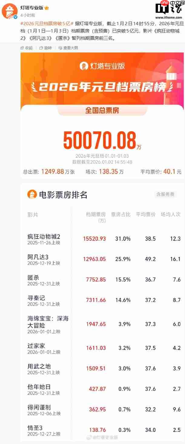 2026 年元旦大盘票房 3.29 亿,《疯狂动物城 2》获冠军