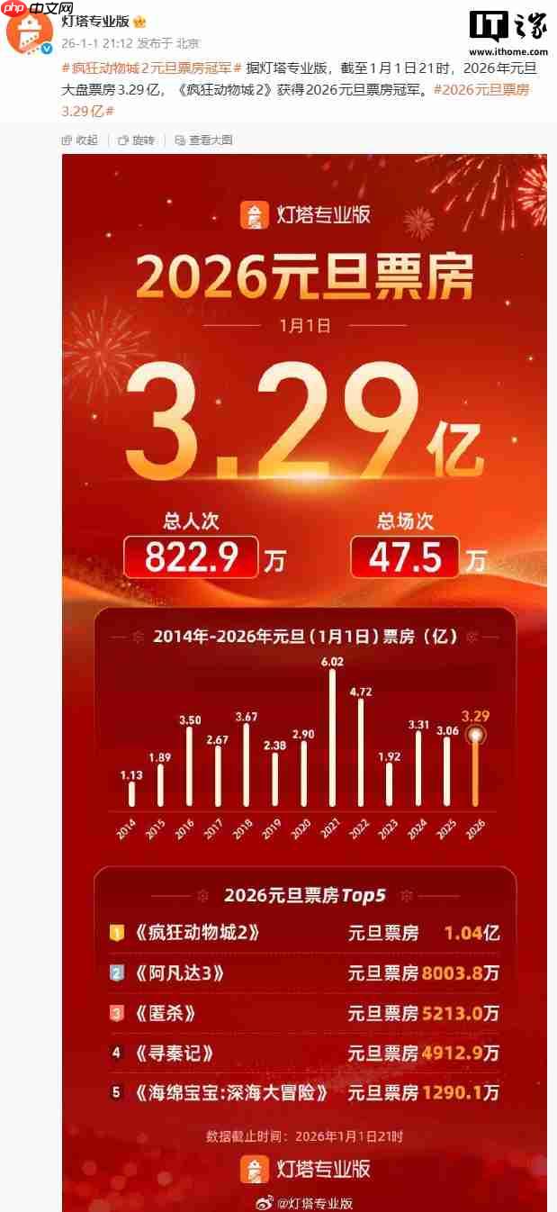 2026 年元旦大盘票房 3.29 亿,《疯狂动物城 2》获冠军