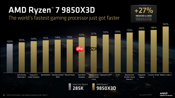 全球最快游戏CPU更快了！AMD 9800X3D升级版9850X3D发布：比Intel 285K最多快60%