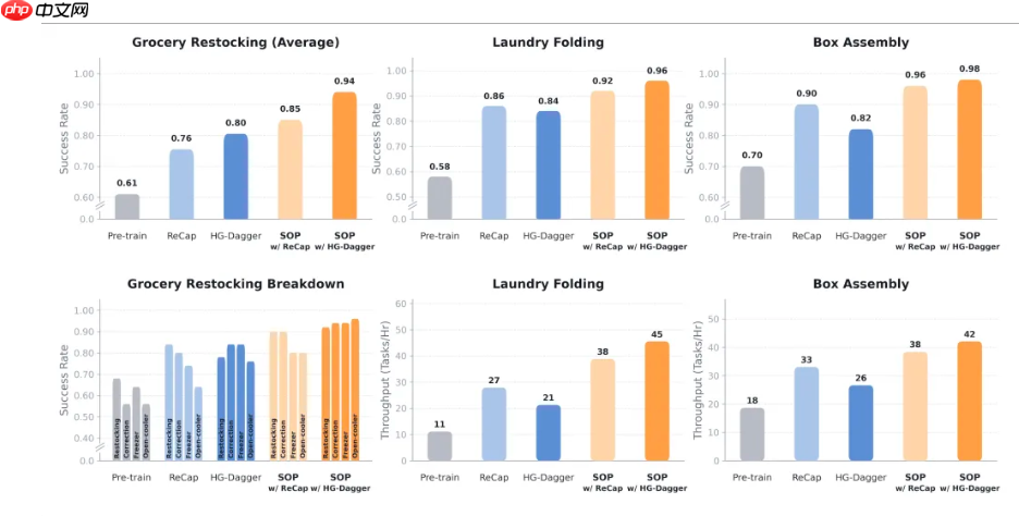 智元发布 SOP:面向真实世界部署的在线后训练系统