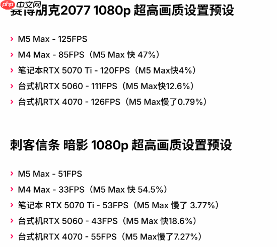 超越RTX 5070 Ti！苹果M5 Max游戏性能测试
