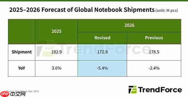 内存涨价迅猛！2026年全球笔记本出货量预期下跌
