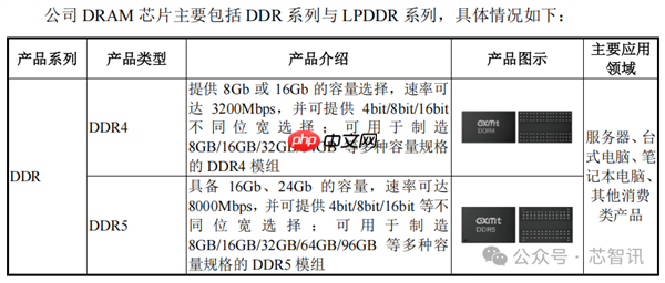 中国第一、全球第四！长鑫科技终于要上市了：TOP5客户首次披露