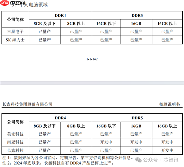 中国第一、全球第四！长鑫科技终于要上市了：TOP5客户首次披露