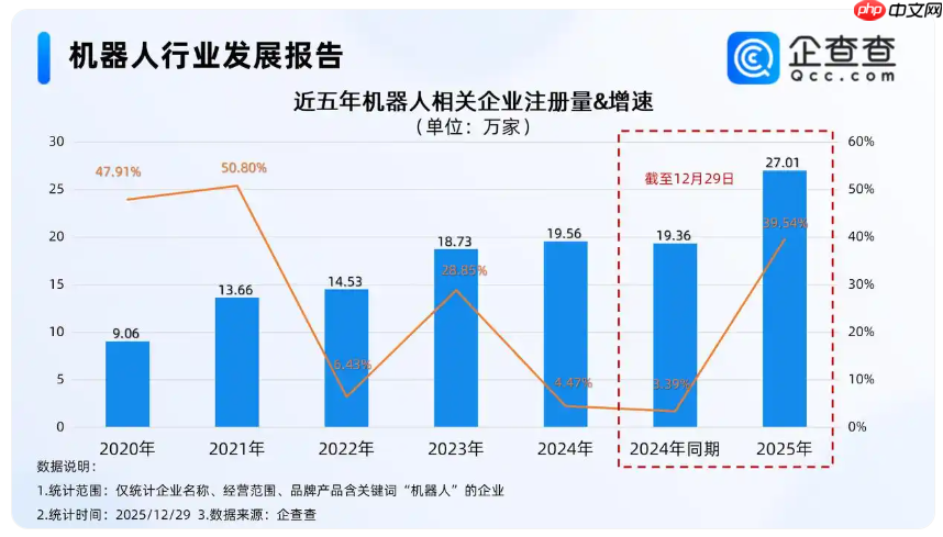 企查查:国内机器人相关现存企业达 105.8 万家