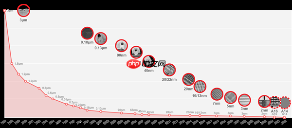 台积电2nm正式量产！你猜第一家首发是谁