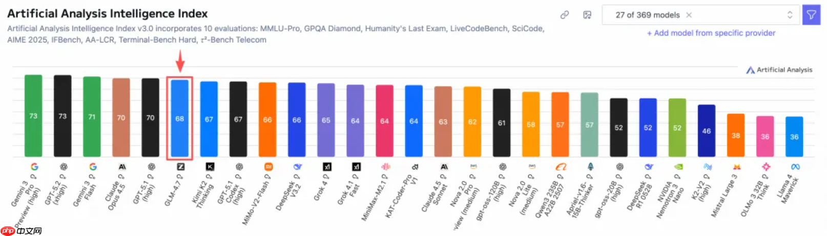 GLM-4.7 登顶 Artificial Analysis 全球开源榜首
