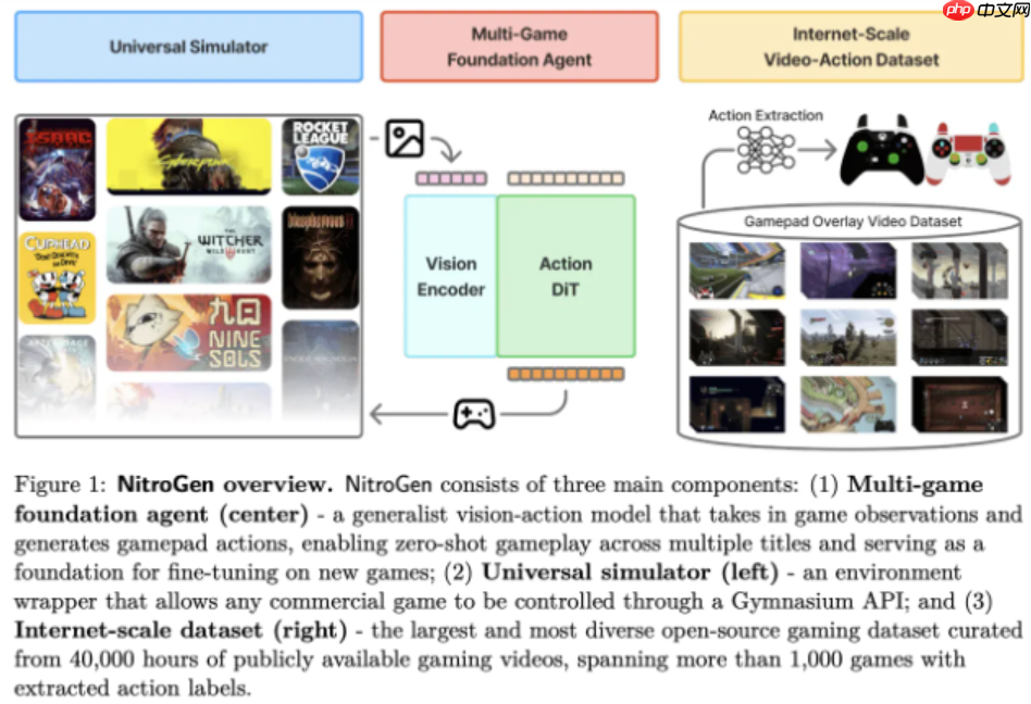 NVIDIA 开源通用游戏 AI 模型  NitroGen