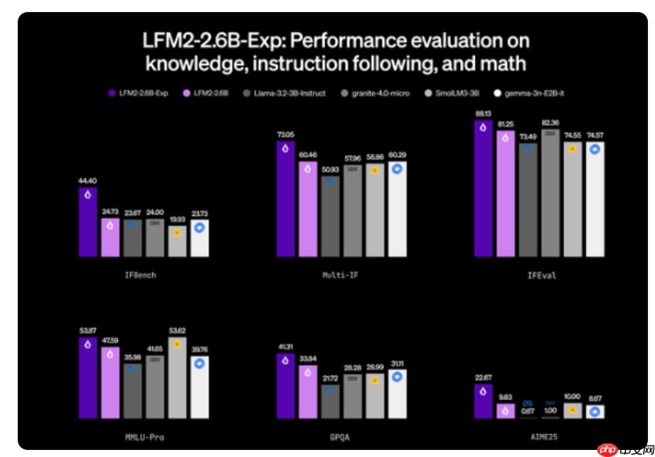 Liquid AI 最新实验性模型 LFM2-2.6B-Exp 发布