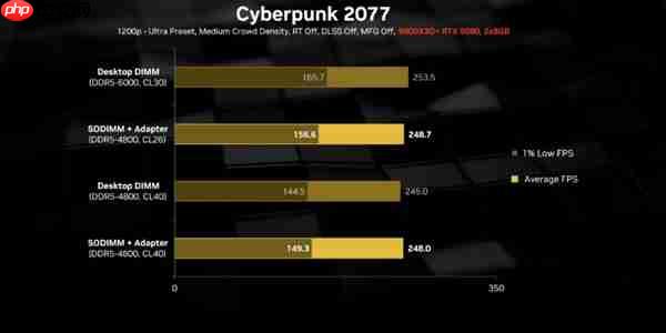 内存价格起飞怎么办：转换器让SO-DIMM笔记本内存装进主机！