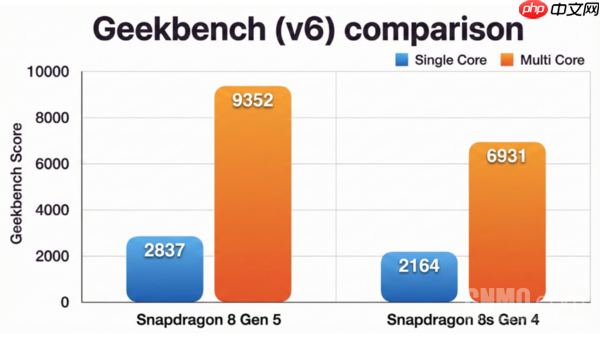 骁龙8 Gen 5全面对比8s Gen 4 前者跑分近300万分！