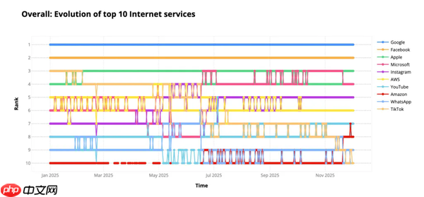 2025年苹果iOS贡献全球35%移动流量 安卓设备占65%