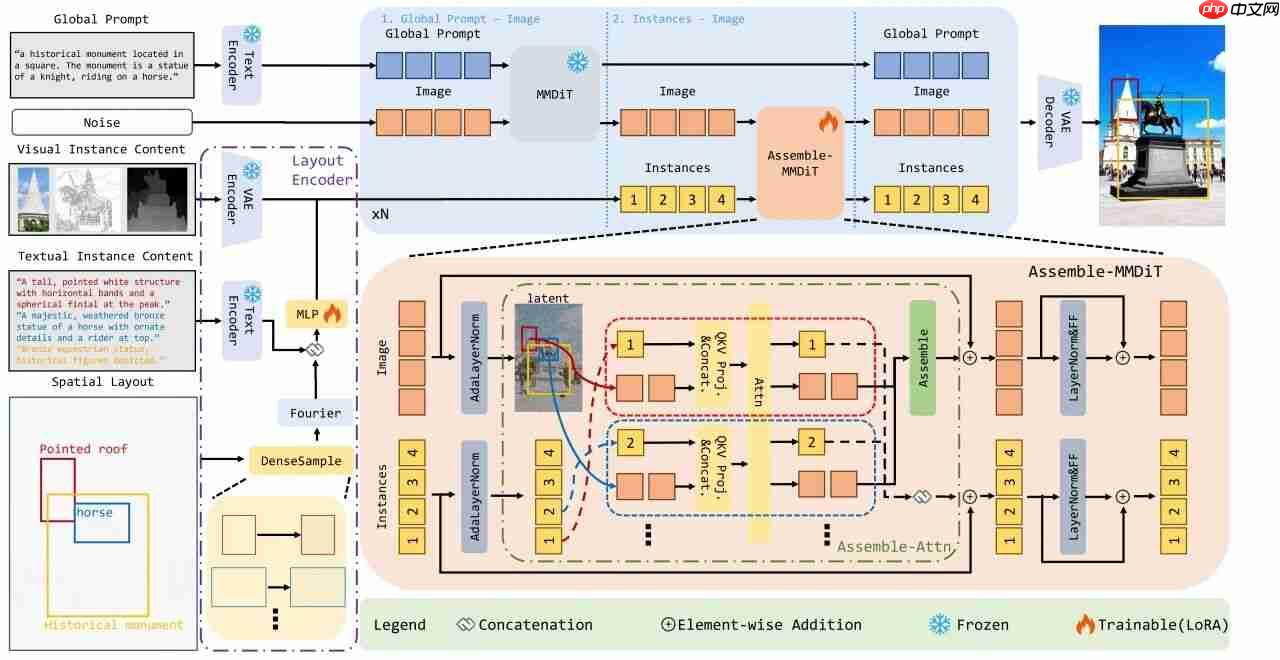 小红书 AIGC 团队提出布局控制生成新算法 InstanceAssemble