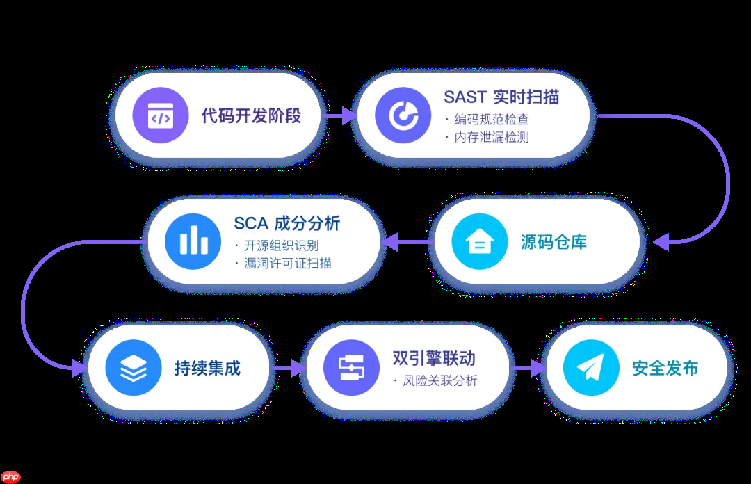 Gitee CodePecker 支撑 DevSecOps 落地，双擎驱动全链路研发安全