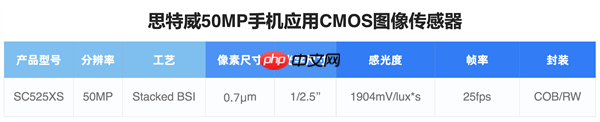 为高端旗舰打造！思特威手机传感器SC525XS发布：5000万像素、全流程国产