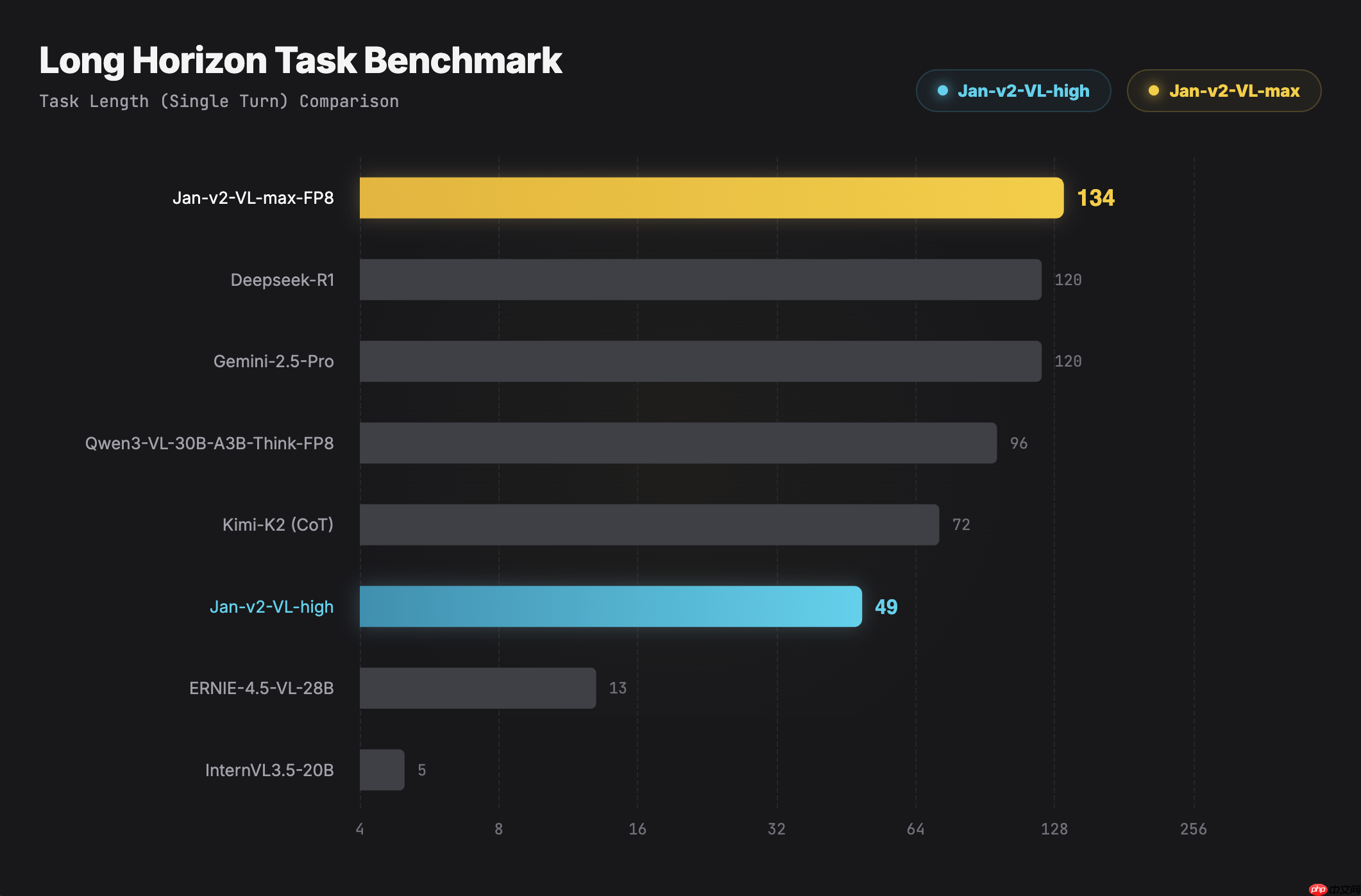 Jan 团队发布 Jan-v2-VL，专为长周期执行任务设计的多模态模型