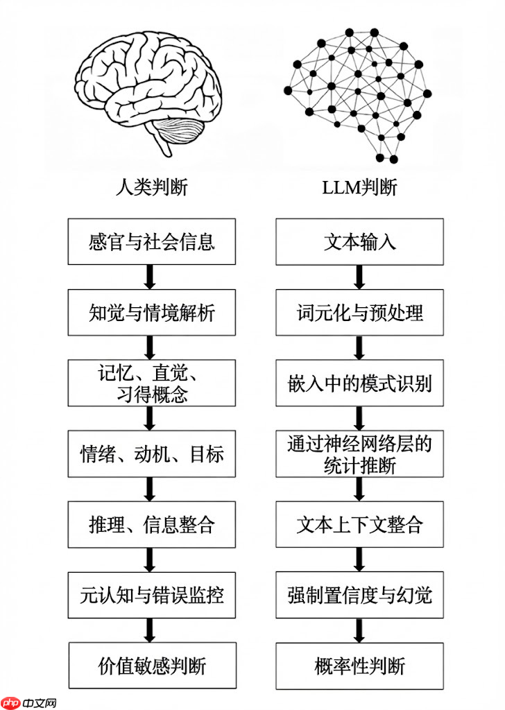 人类和大语言模型（LLM）在判断方式上的差别