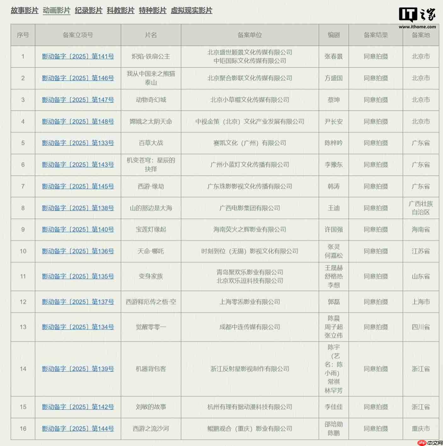 西游、哪吒、宝莲灯,多部神话题材国产动画电影备案立项