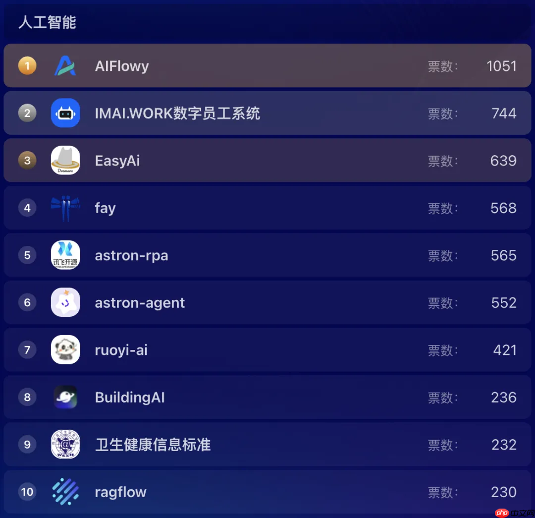 超千个项目参选,近 7 万票投出,Gitee 年度评选进入冲刺阶段!
