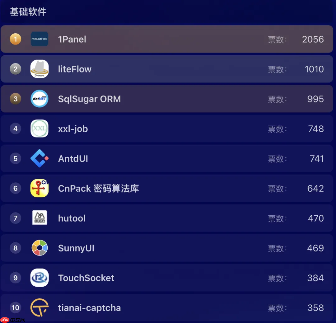 超千个项目参选,近 7 万票投出,Gitee 年度评选进入冲刺阶段!