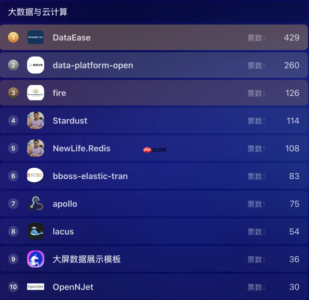 超千个项目参选,近 7 万票投出,Gitee 年度评选进入冲刺阶段!