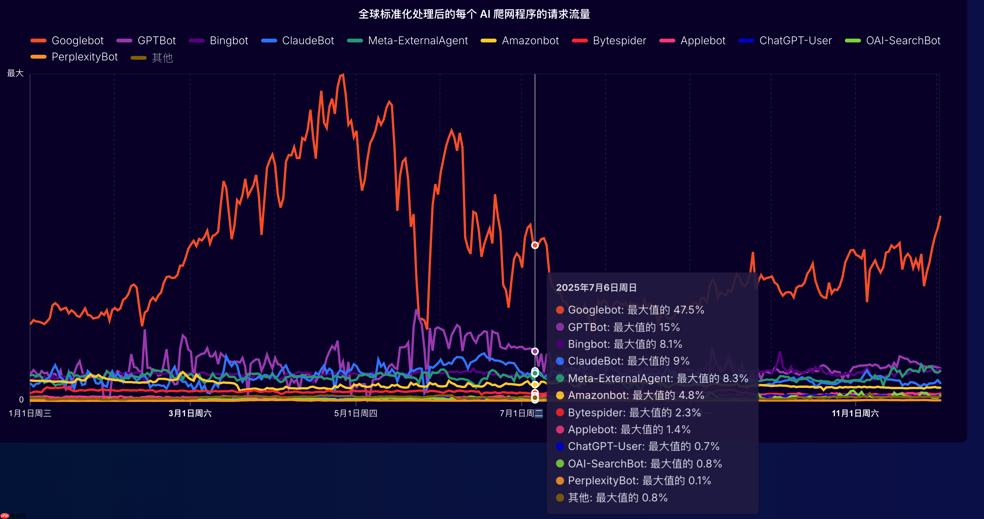 Cloudflare 发布年度报告，全球互联网流量增长 19%