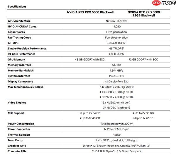 NVIDIA RTX PRO 5000 72GB正式上市!显存狂增50%、性能提升3.5倍
