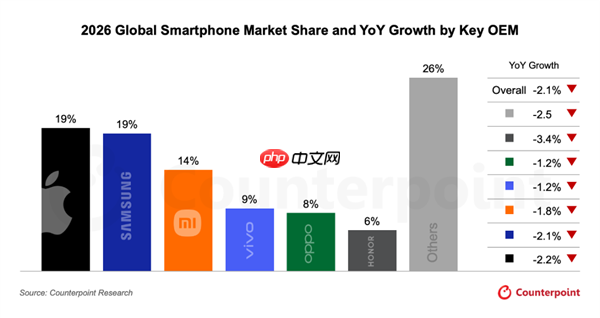 存储成本飙升冲击全球手机市场:明年均价上涨6.9%!所有厂商出货量下跌