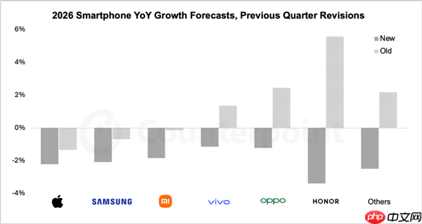 存储成本飙升冲击全球手机市场:明年均价上涨6.9%!所有厂商出货量下跌