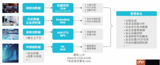 锐龙AI MAX+ 395赋能千行百业--AI会议,元启智合全栈方案助力打造本地化AI会议新标杆
