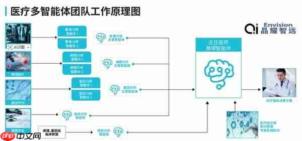 锐龙AI Max+ 395赋能千行百业--AI医疗 晶耀智远多智能体方案助力冲破医疗大模型应用瓶颈