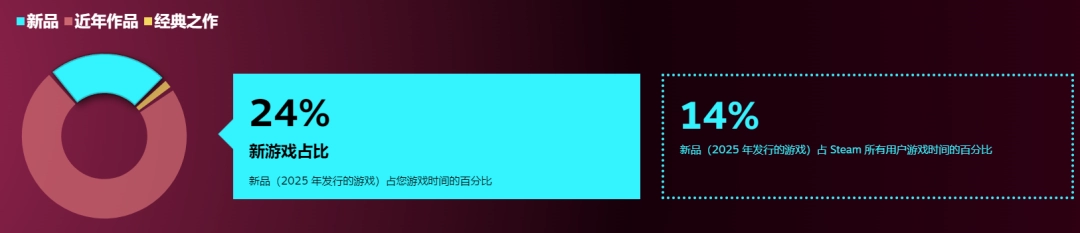 Steam 2025年度回顾:新游戏时长仅占比14%