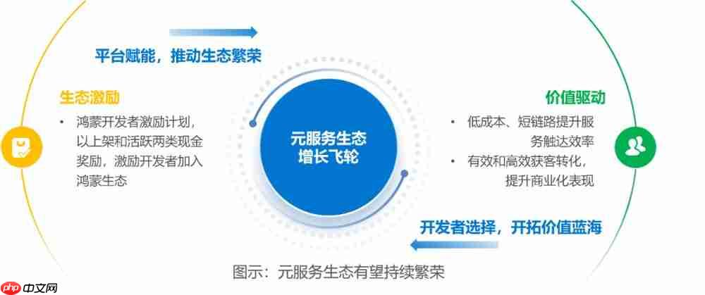 服务分发创新实践：鸿蒙元服务研究报告