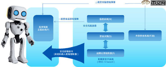 英特尔携手产学合作伙伴发布《具身智能机器人安全子系统白皮书》