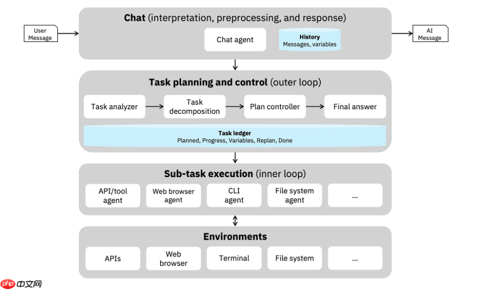 IBM 发布开源可配置通用 AI 智能体框架:CUGA
