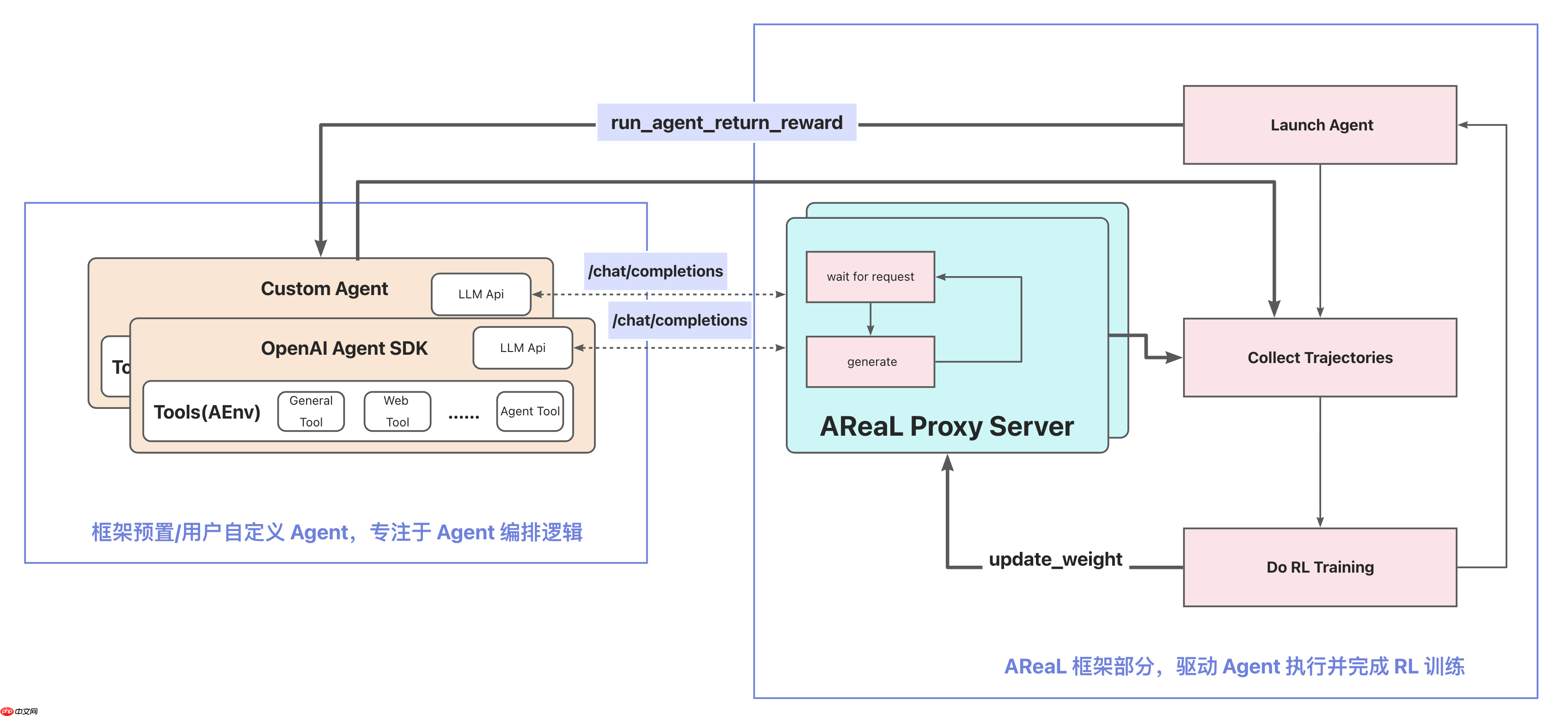 开源强化学习框架 AReaL v0.5.0 发布,新增解耦式 Agentic RL
