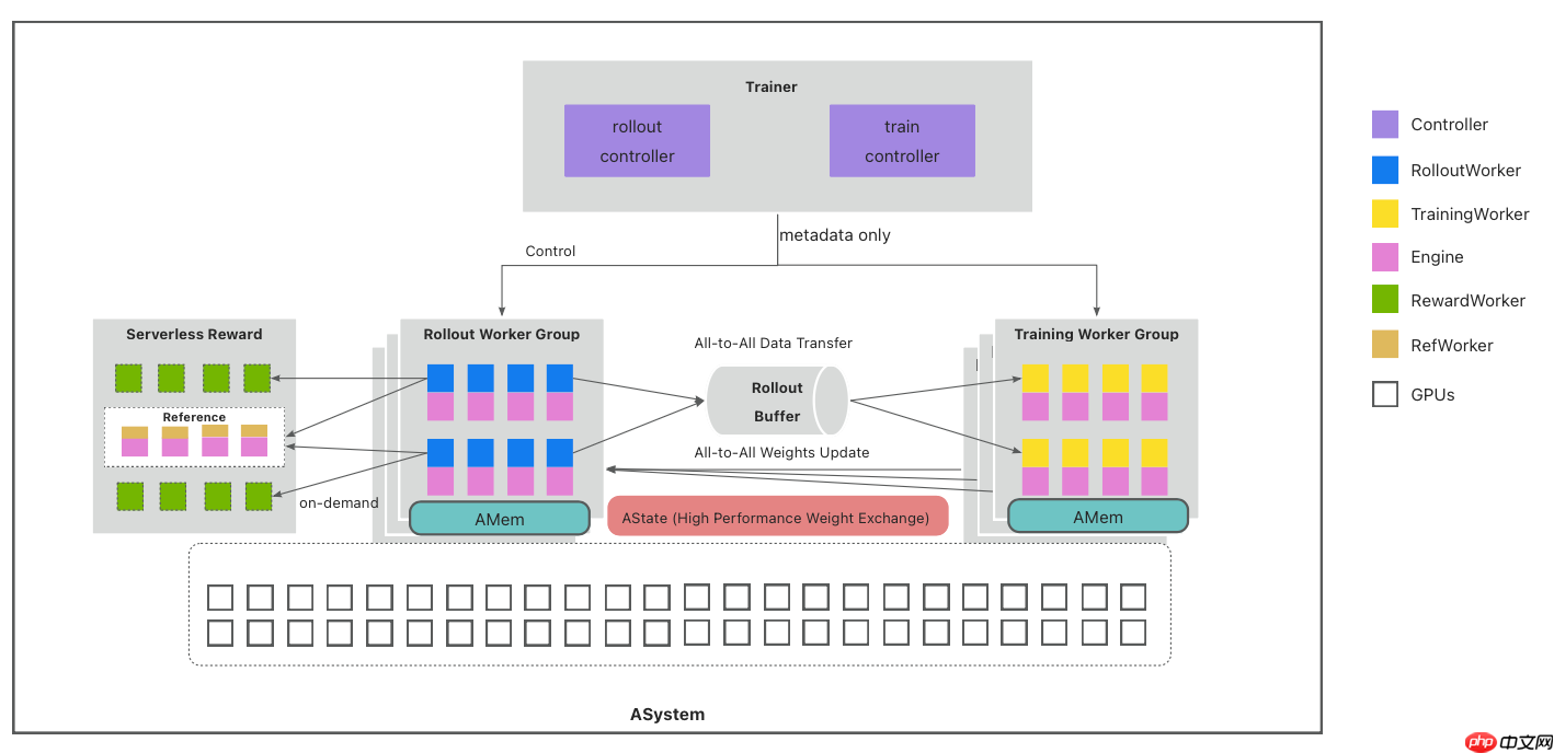 开源强化学习框架 AReaL v0.5.0 发布,新增解耦式 Agentic RL