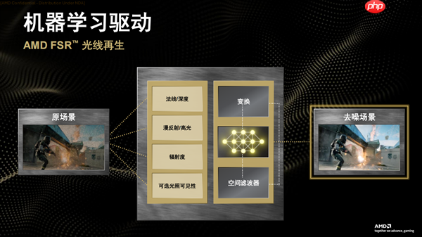 性能平均提升3.5倍!AMD正式发布FSR Redstone:支持百余款游戏