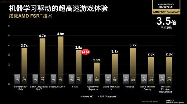 性能平均提升3.5倍!AMD正式发布FSR Redstone:支持百余款游戏
