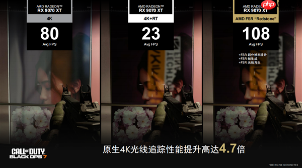 性能平均提升3.5倍!AMD正式发布FSR Redstone:支持百余款游戏
