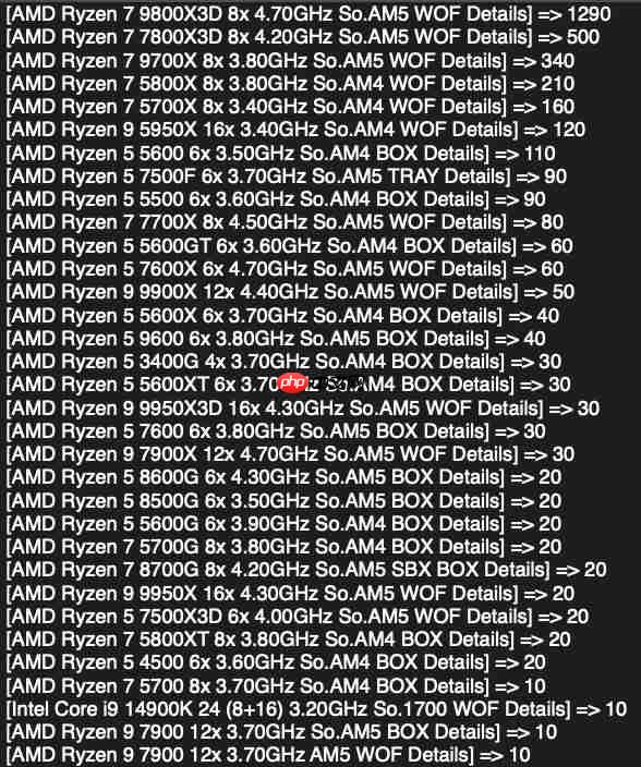 Intel CPU在Mindfactory收入份额首次跌破5%!彻底跌出前三十
