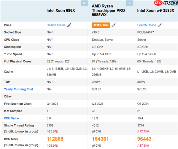 Intel 64核至强696X CPU首次跑分!比线程撕裂者Pro 9985WX慢27%