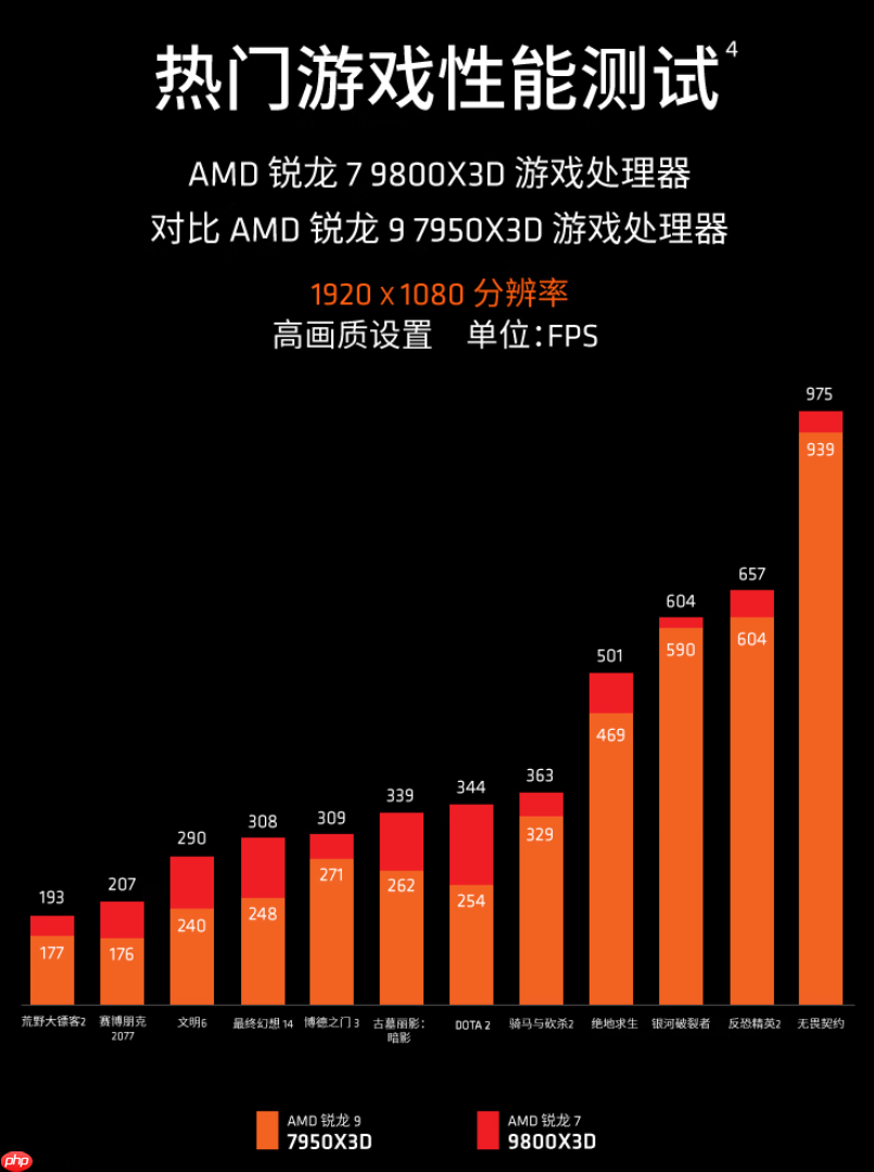 12.12必入神U!AMD 锐龙7 9800X3D京东政府补贴底价推荐