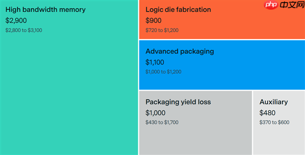 80%利润 NVIDIA顶级AI显卡B200成本分析:HBM占了一半